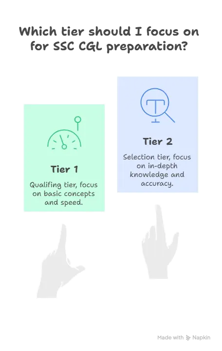 SSC CGL Syllabus 2026 – Overview