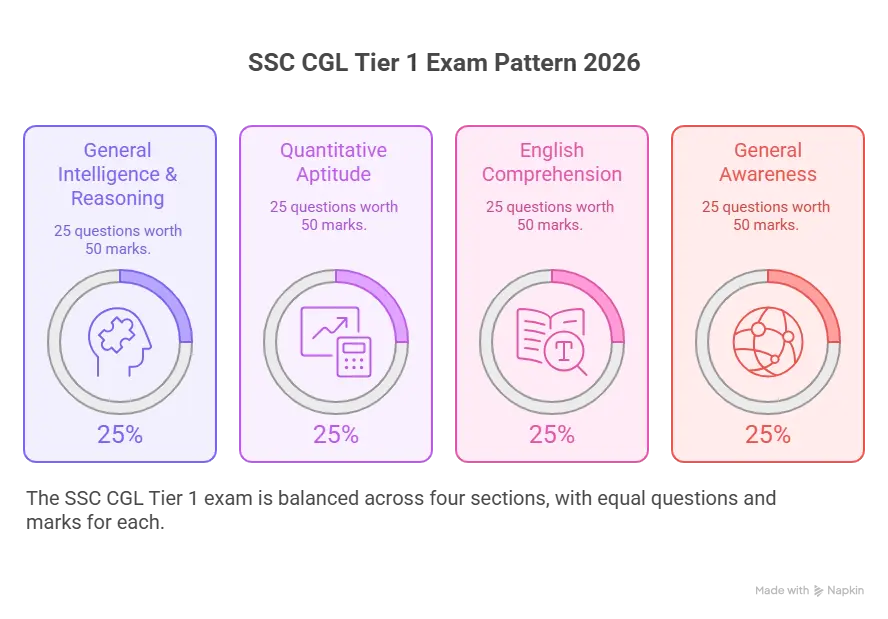 SSC CGL Tier 1 Exam Pattern 2026